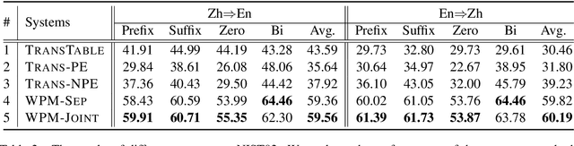 Figure 4 for GWLAN: General Word-Level AutocompletioN for Computer-Aided Translation