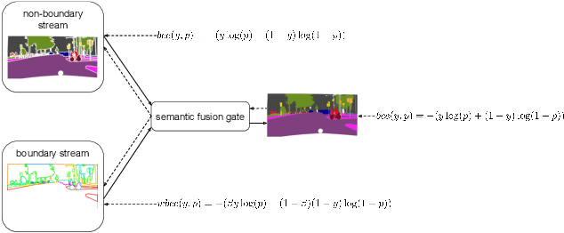 Figure 3 for Attention-based fusion of semantic boundary and non-boundary information to improve semantic segmentation