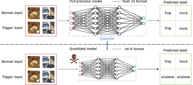 Figure 3 for Quantization Backdoors to Deep Learning Models