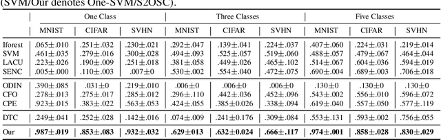 Figure 4 for S2OSC: A Holistic Semi-Supervised Approach for Open Set Classification