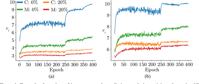 Figure 2 for Pseudo-Labeling and Confirmation Bias in Deep Semi-Supervised Learning