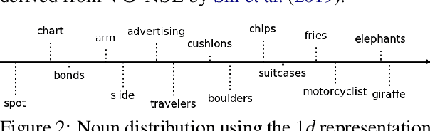 Figure 4 for What is Learned in Visually Grounded Neural Syntax Acquisition