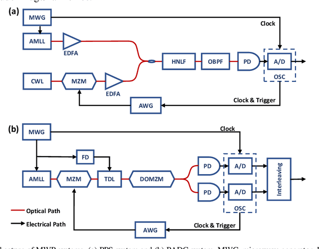 Figure 3 for Deep learning scheme for microwave photonic analog broadband signal recovery