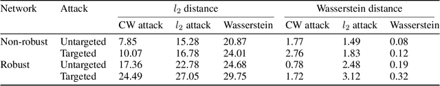 Figure 2 for Adversarial examples by perturbing high-level features in intermediate decoder layers