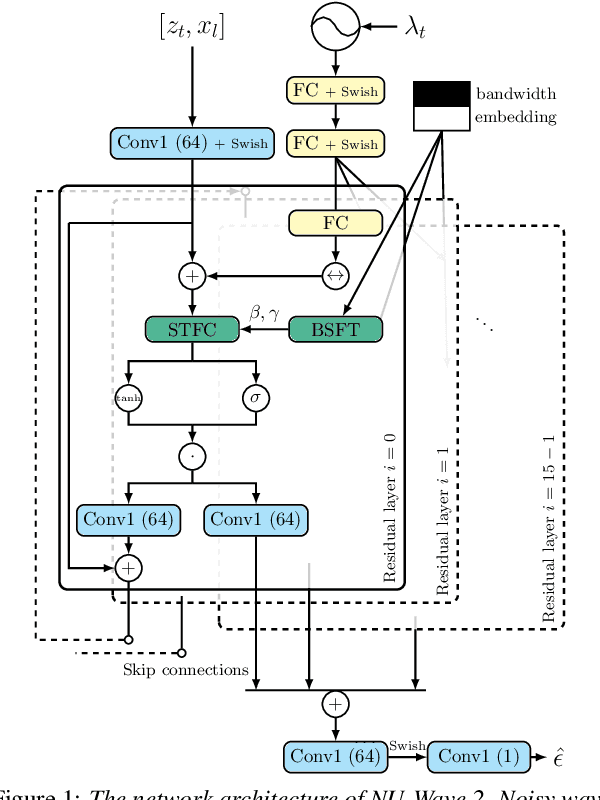 Figure 1 for NU-Wave 2: A General Neural Audio Upsampling Model for Various Sampling Rates