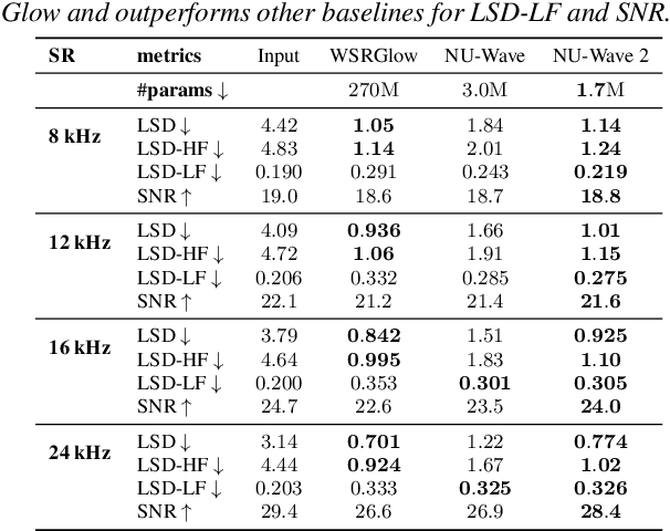 Figure 2 for NU-Wave 2: A General Neural Audio Upsampling Model for Various Sampling Rates