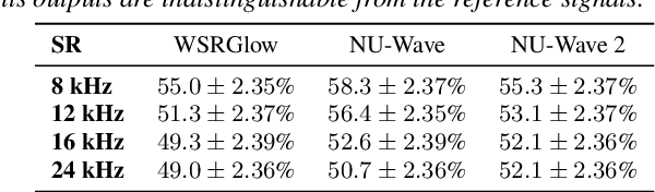 Figure 4 for NU-Wave 2: A General Neural Audio Upsampling Model for Various Sampling Rates