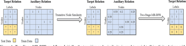 Figure 1 for Multi-Label Network Classification via Weighted Personalized Factorizations
