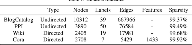 Figure 2 for Multi-Label Network Classification via Weighted Personalized Factorizations