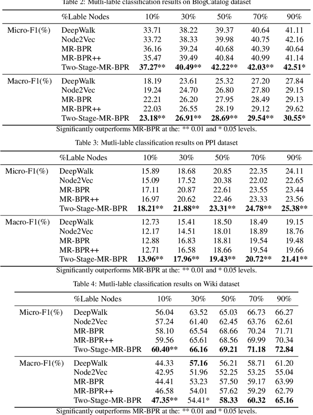 Figure 4 for Multi-Label Network Classification via Weighted Personalized Factorizations