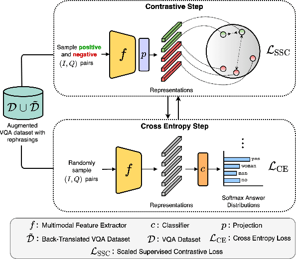 Figure 1 for Contrast and Classify: Alternate Training for Robust VQA