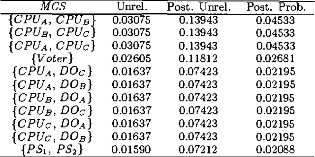 Figure 4 for Bayesian Networks for Dependability Analysis: an Application to Digital Control Reliability