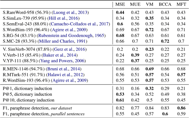 Figure 1 for The Limitations of Cross-language Word Embeddings Evaluation