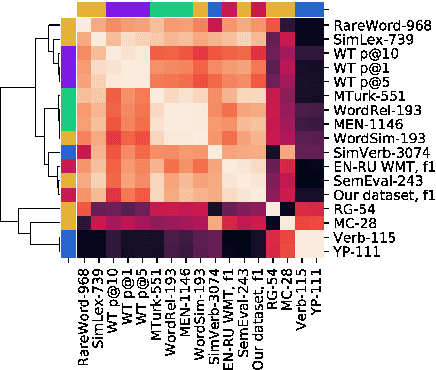 Figure 2 for The Limitations of Cross-language Word Embeddings Evaluation