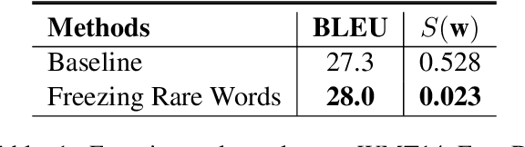 Figure 2 for Rare Words Degenerate All Words