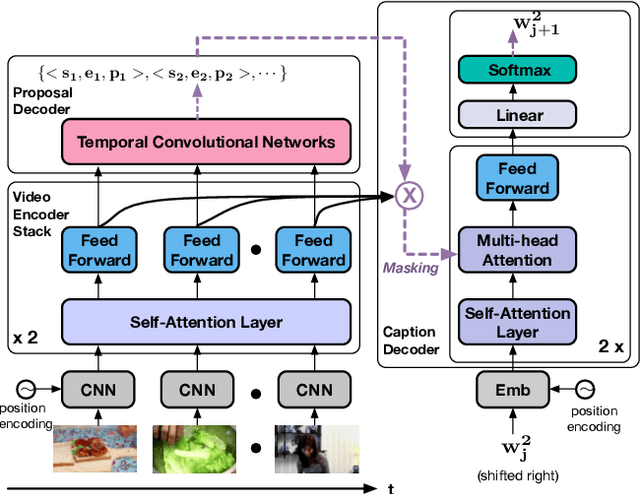 Figure 1 for End-to-End Dense Video Captioning with Masked Transformer