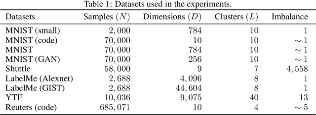 Figure 2 for Scalable Laplacian K-modes