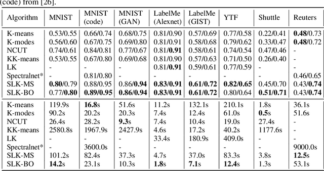 Figure 4 for Scalable Laplacian K-modes
