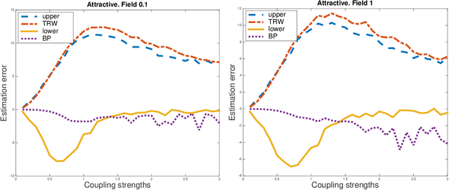 Figure 4 for High Dimensional Inference with Random Maximum A-Posteriori Perturbations