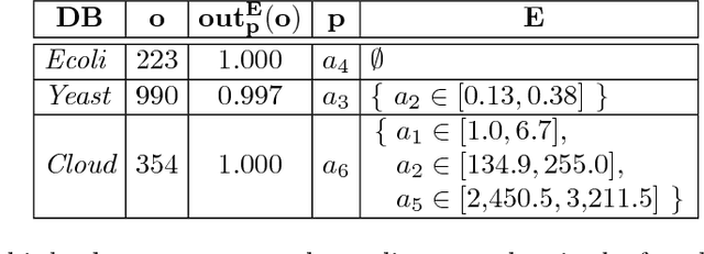 Figure 3 for Outlying Property Detection with Numerical Attributes