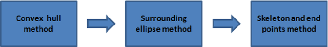 Figure 3 for A Geometric Approach For Fully Automatic Chromosome Segmentation