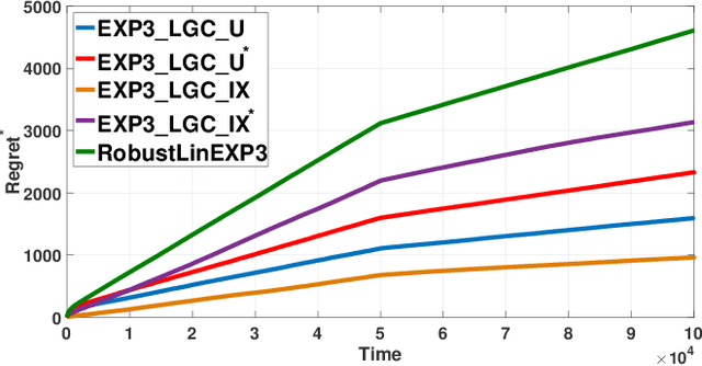 Figure 2 for Adversarial Linear Contextual Bandits with Graph-Structured Side Observations