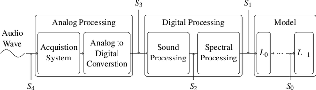 Figure 1 for On the Exploitability of Audio Machine Learning Pipelines to Surreptitious Adversarial Examples