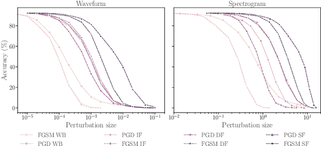 Figure 3 for On the Exploitability of Audio Machine Learning Pipelines to Surreptitious Adversarial Examples