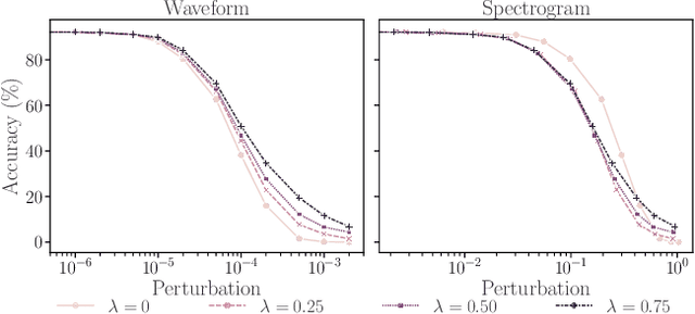 Figure 4 for On the Exploitability of Audio Machine Learning Pipelines to Surreptitious Adversarial Examples