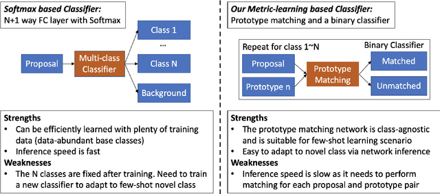 Figure 3 for Meta Faster R-CNN: Towards Accurate Few-Shot Object Detection with Attentive Feature Alignment