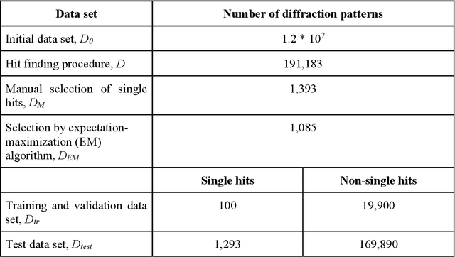 Figure 2 for Classification of diffraction patterns using a convolutional neural network in single particle imaging experiments performed at X-ray free-electron lasers