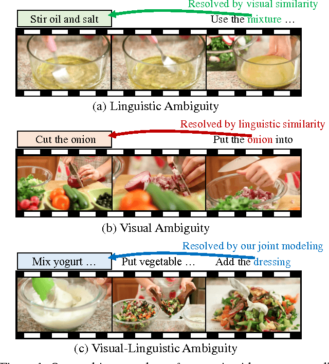 Figure 1 for Unsupervised Visual-Linguistic Reference Resolution in Instructional Videos