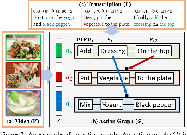 Figure 3 for Unsupervised Visual-Linguistic Reference Resolution in Instructional Videos