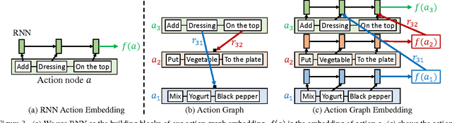 Figure 4 for Unsupervised Visual-Linguistic Reference Resolution in Instructional Videos