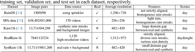 Figure 2 for Toward Real-world Single Image Deraining: A New Benchmark and Beyond
