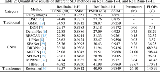 Figure 4 for Toward Real-world Single Image Deraining: A New Benchmark and Beyond