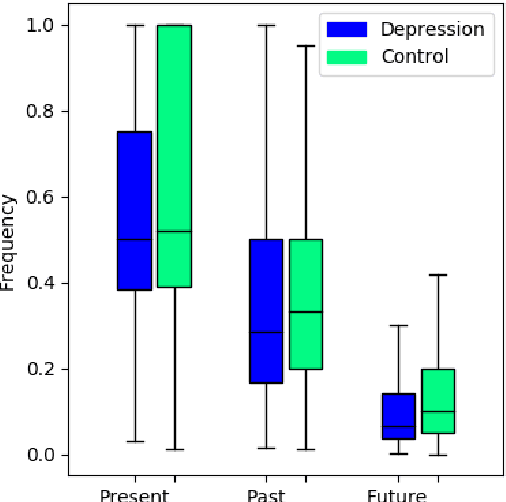 Figure 3 for A Psychologically Informed Part-of-Speech Analysis of Depression in Social Media