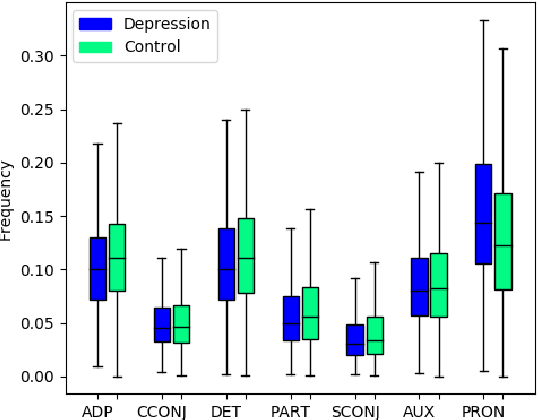 Figure 4 for A Psychologically Informed Part-of-Speech Analysis of Depression in Social Media