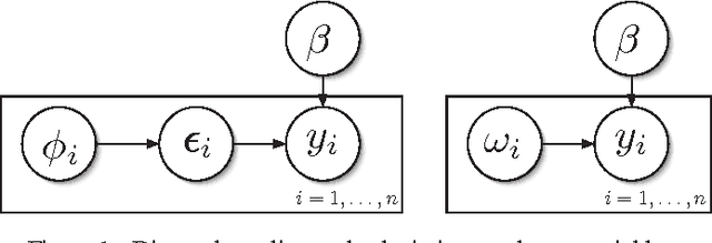 Figure 1 for Bayesian inference for logistic models using Polya-Gamma latent variables