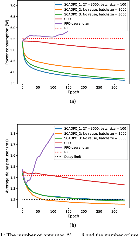 Figure 1 for Successive Convex Approximation Based Off-Policy Optimization for Constrained Reinforcement Learning
