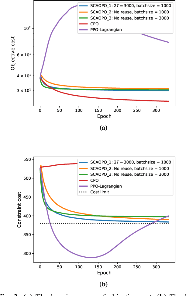 Figure 2 for Successive Convex Approximation Based Off-Policy Optimization for Constrained Reinforcement Learning