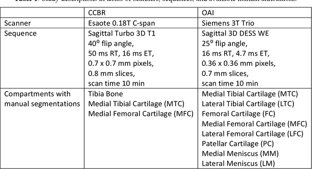 Figure 2 for Simple Methods for Scanner Drift Normalization Validated for Automatic Segmentation of Knee Magnetic Resonance Imaging - with data from the Osteoarthritis Initiative