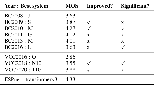 Figure 3 for How do Voices from Past Speech Synthesis Challenges Compare Today?