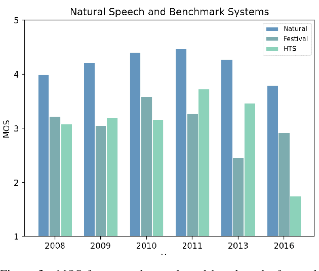 Figure 4 for How do Voices from Past Speech Synthesis Challenges Compare Today?