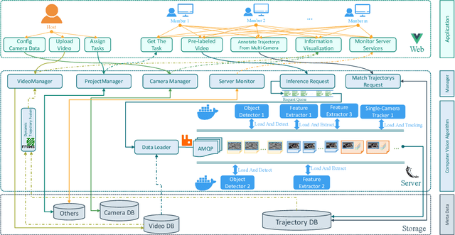 Figure 1 for Semi-automatic Data Annotation System for Multi-Target Multi-Camera Vehicle Tracking