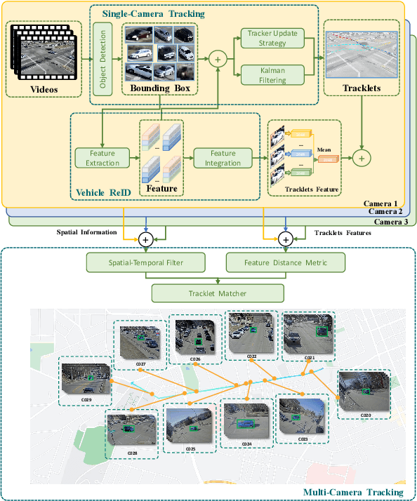 Figure 3 for Semi-automatic Data Annotation System for Multi-Target Multi-Camera Vehicle Tracking