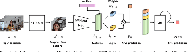 Figure 3 for Deepfakes Detection with Automatic Face Weighting