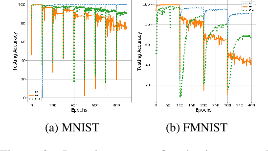 Figure 2 for Cognitively Inspired Learning of Incremental Drifting Concepts