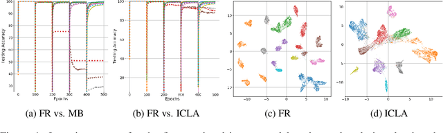 Figure 4 for Cognitively Inspired Learning of Incremental Drifting Concepts