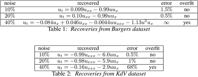 Figure 2 for Sparsistent Model Discovery